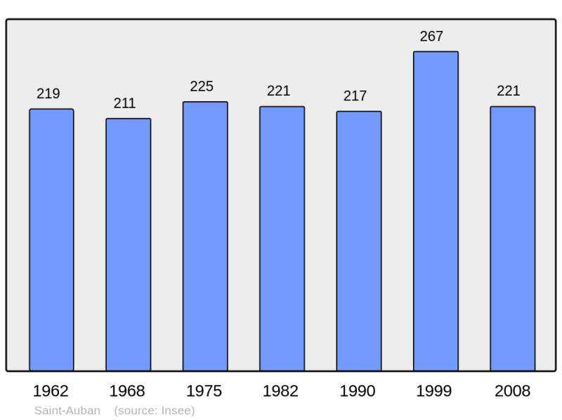 Soubor:Population - Municipality code 06116.png