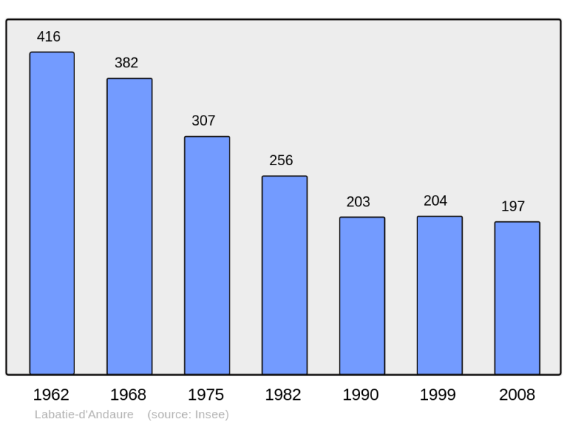 Soubor:Population - Municipality code 07114.png