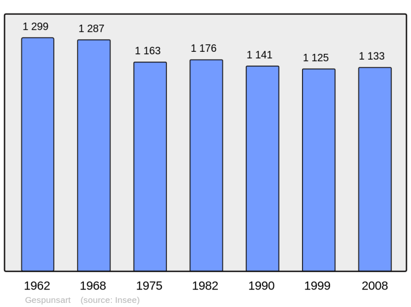 Soubor:Population - Municipality code 08188.png