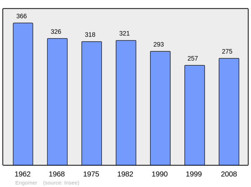 Soubor:Population - Municipality code 09111.png