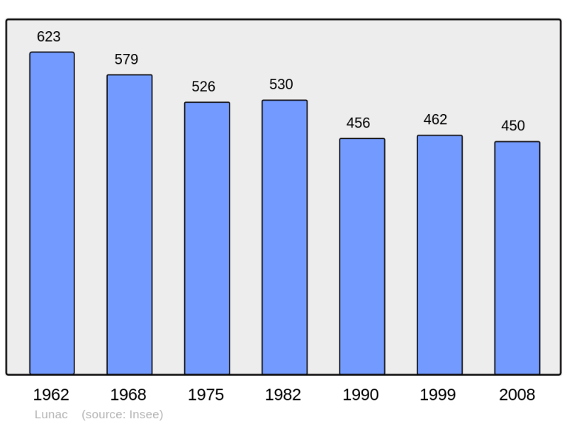Soubor:Population - Municipality code 12135.png
