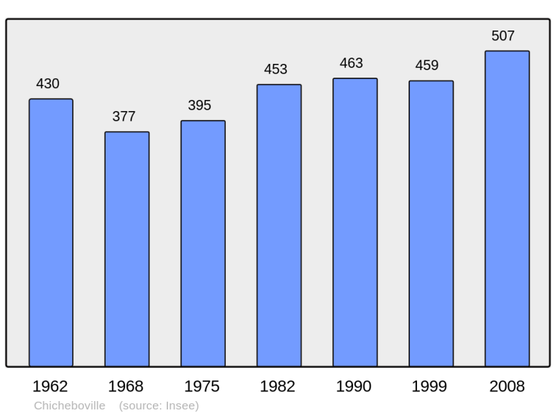 Soubor:Population - Municipality code 14158.png