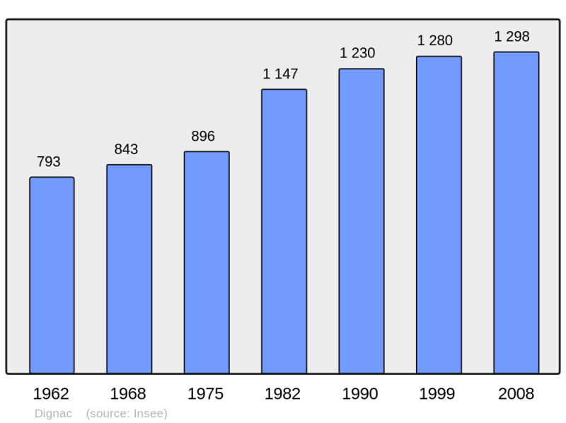Soubor:Population - Municipality code 16119.png