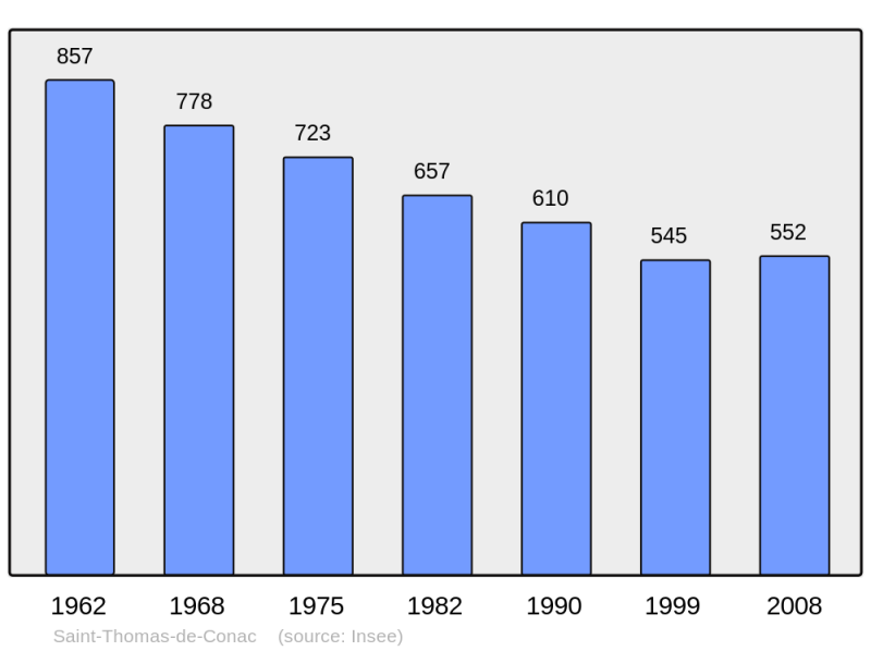 Soubor:Population - Municipality code 17410.png