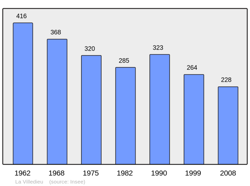 Soubor:Population - Municipality code 17471.png