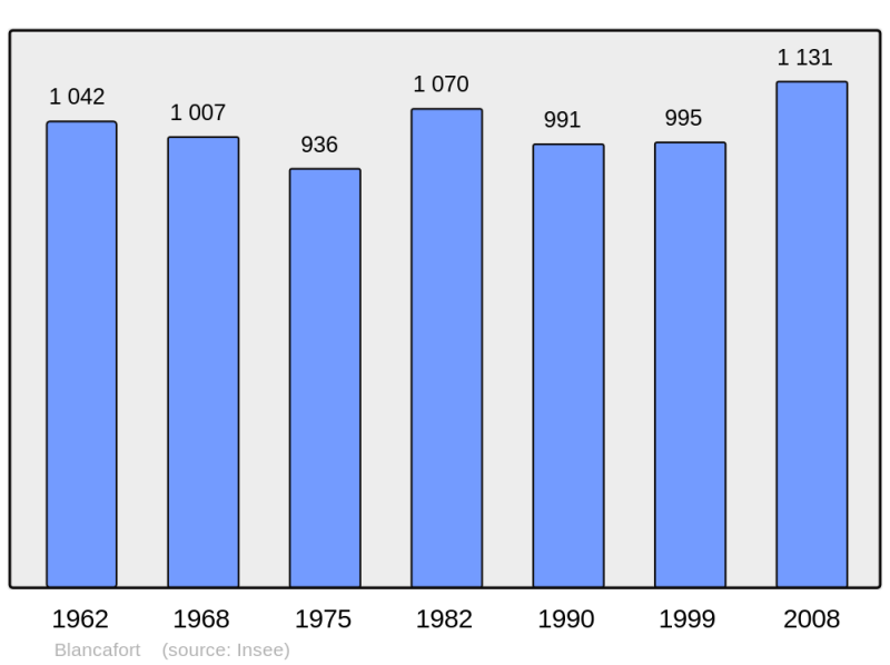Soubor:Population - Municipality code 18030.png