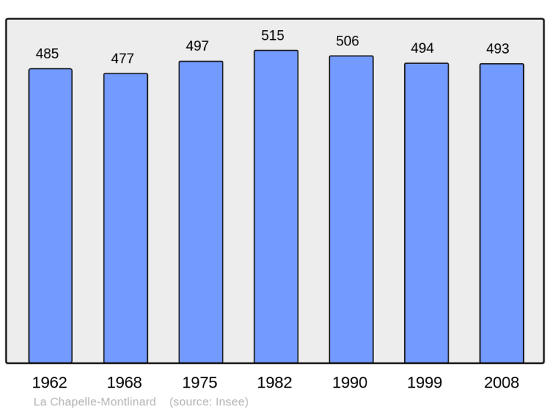 Soubor:Population - Municipality code 18049.png