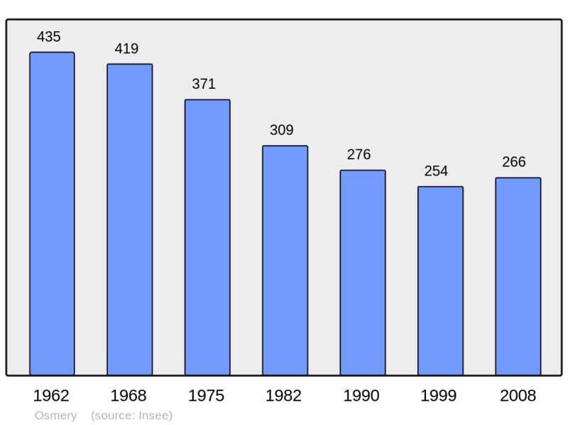 Soubor:Population - Municipality code 18173.png