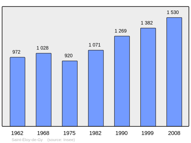 Soubor:Population - Municipality code 18206.png
