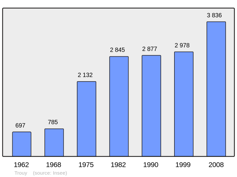Soubor:Population - Municipality code 18267.png