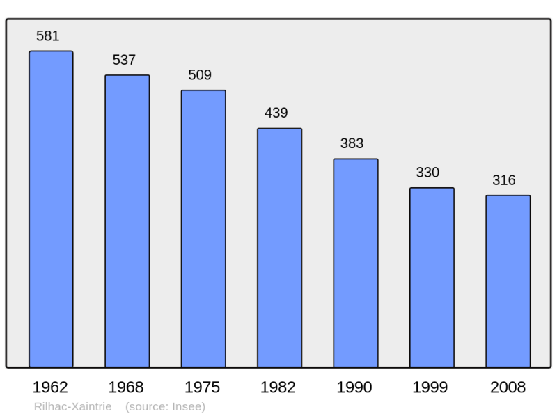Soubor:Population - Municipality code 19173.png