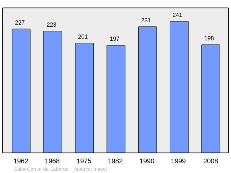 Soubor:Population - Municipality code 24385.png