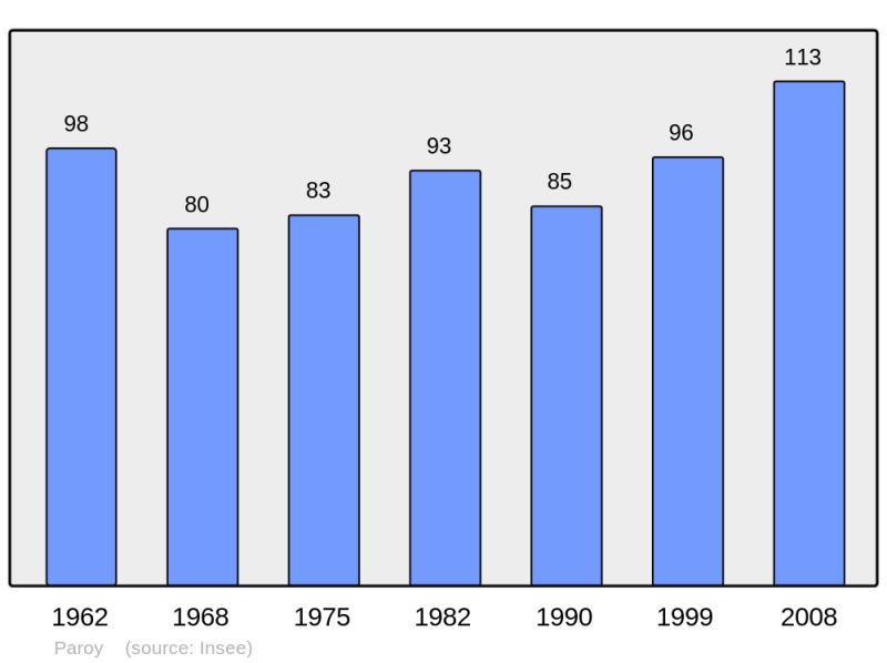 Soubor:Population - Municipality code 25445.png