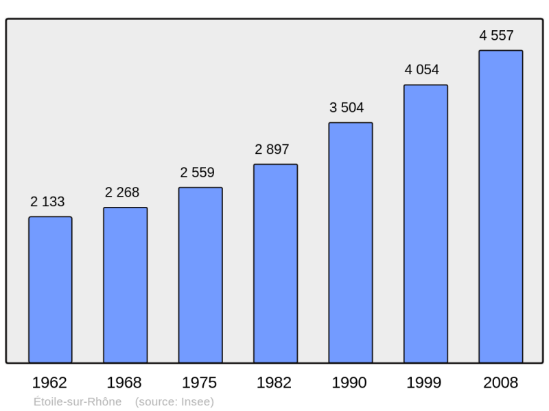Soubor:Population - Municipality code 26124.png