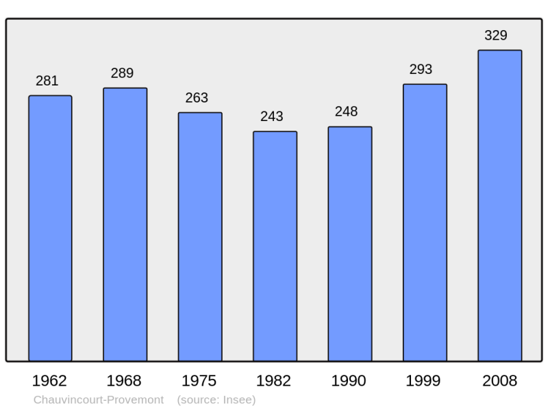 Soubor:Population - Municipality code 27153.png
