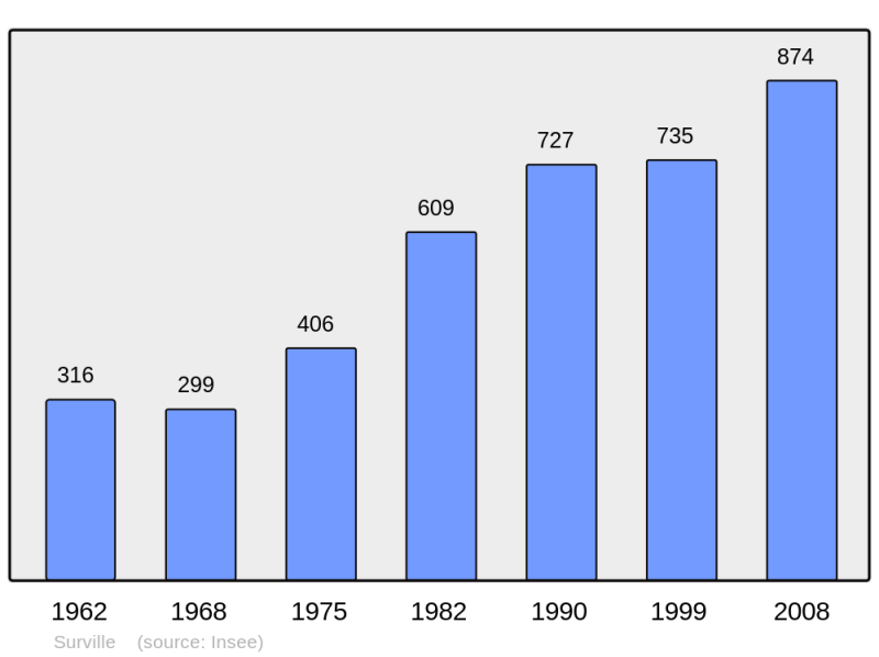 Soubor:Population - Municipality code 27624.png