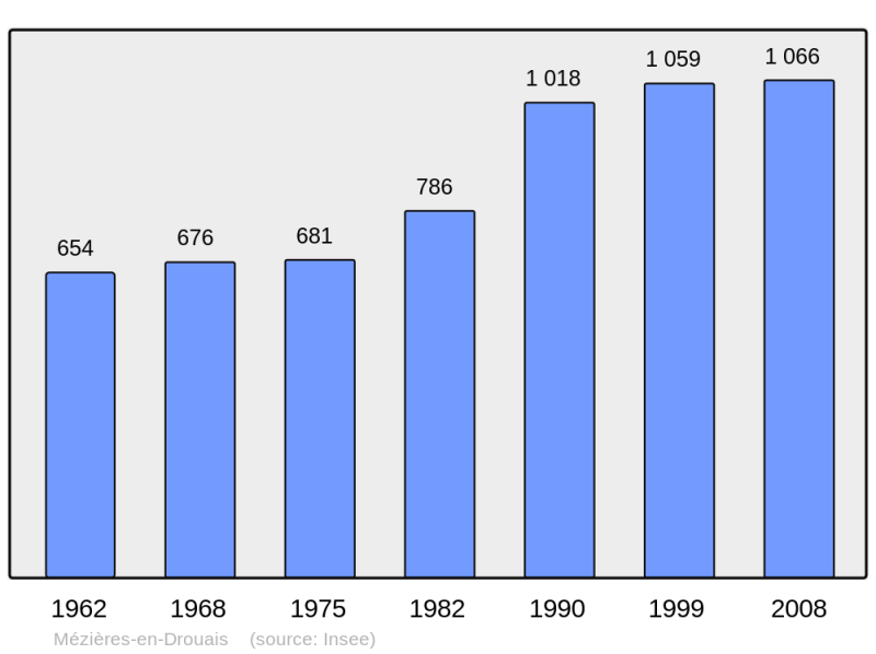 Soubor:Population - Municipality code 28251.png