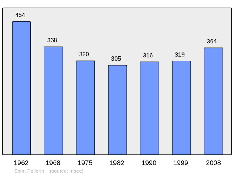 Soubor:Population - Municipality code 28356.png