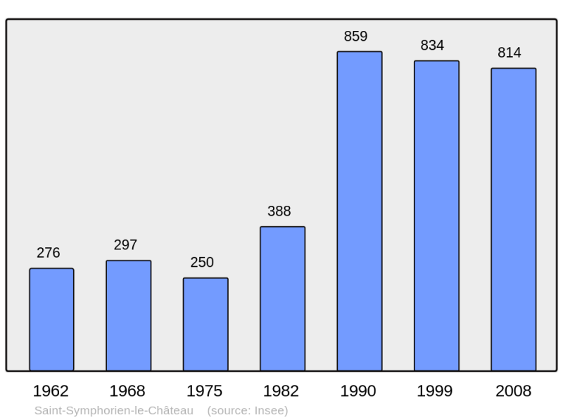 Soubor:Population - Municipality code 28361.png