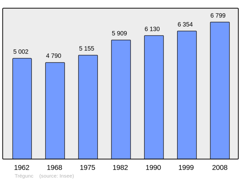 Soubor:Population - Municipality code 29293.png