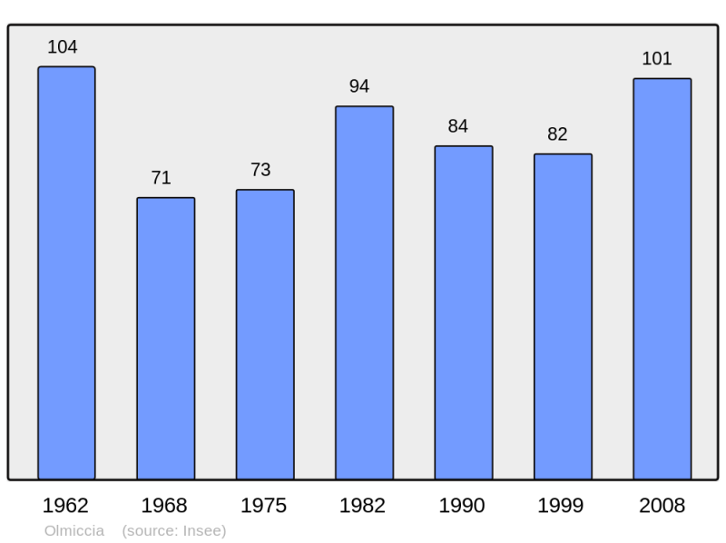 Soubor:Population - Municipality code 2A191.png