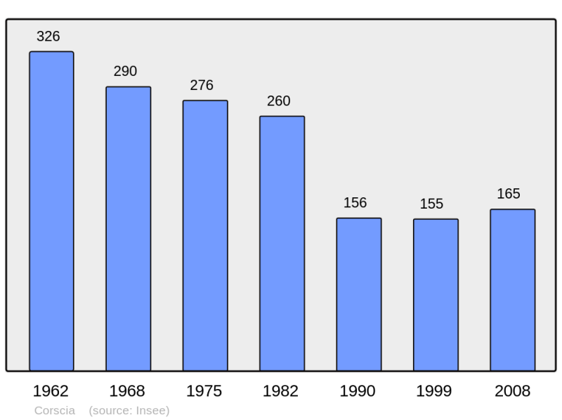 Soubor:Population - Municipality code 2B095.png