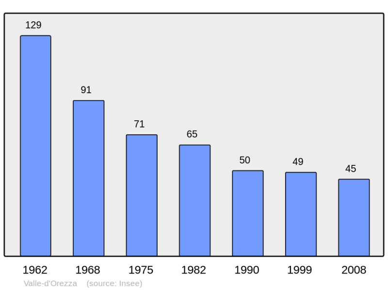 Soubor:Population - Municipality code 2B338.png