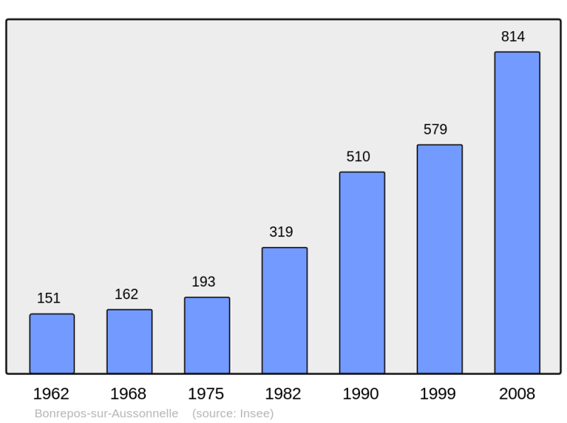 Soubor:Population - Municipality code 31075.png