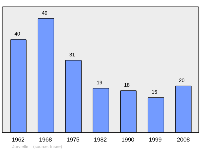 Soubor:Population - Municipality code 31242.png