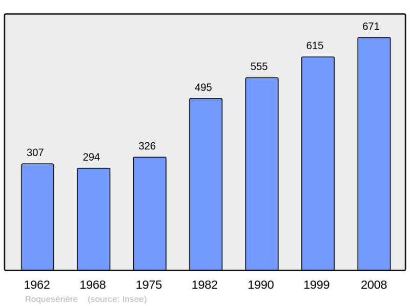 Soubor:Population - Municipality code 31459.png