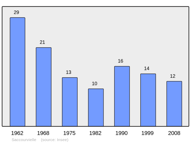 Soubor:Population - Municipality code 31465.png