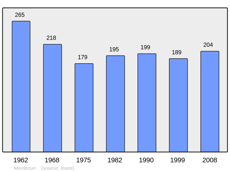 Soubor:Population - Municipality code 32273.png