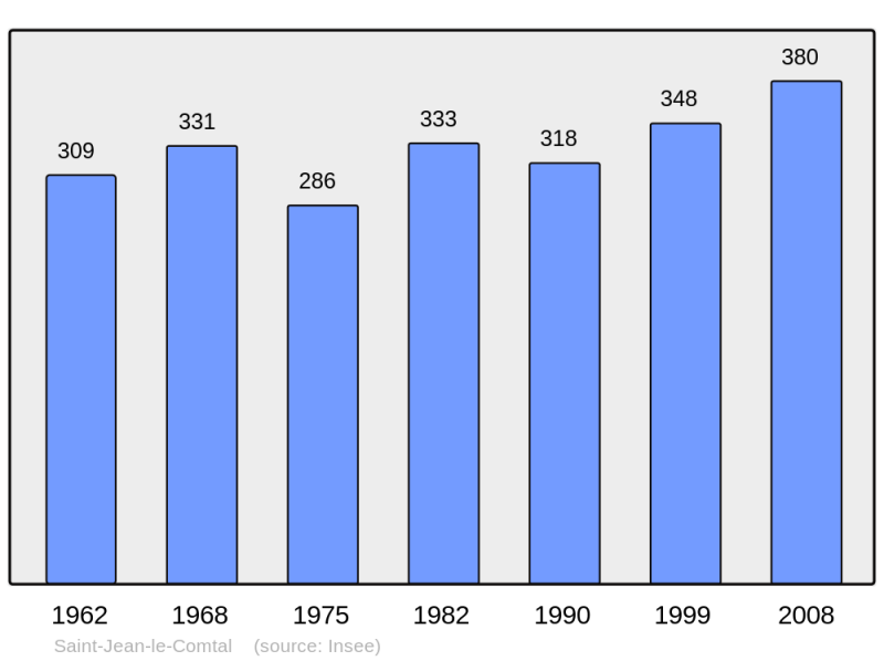 Soubor:Population - Municipality code 32381.png