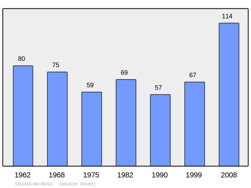 Soubor:Population - Municipality code 34316.png