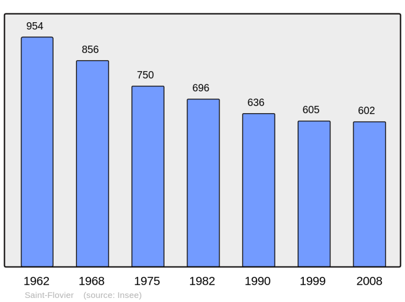 Soubor:Population - Municipality code 37218.png