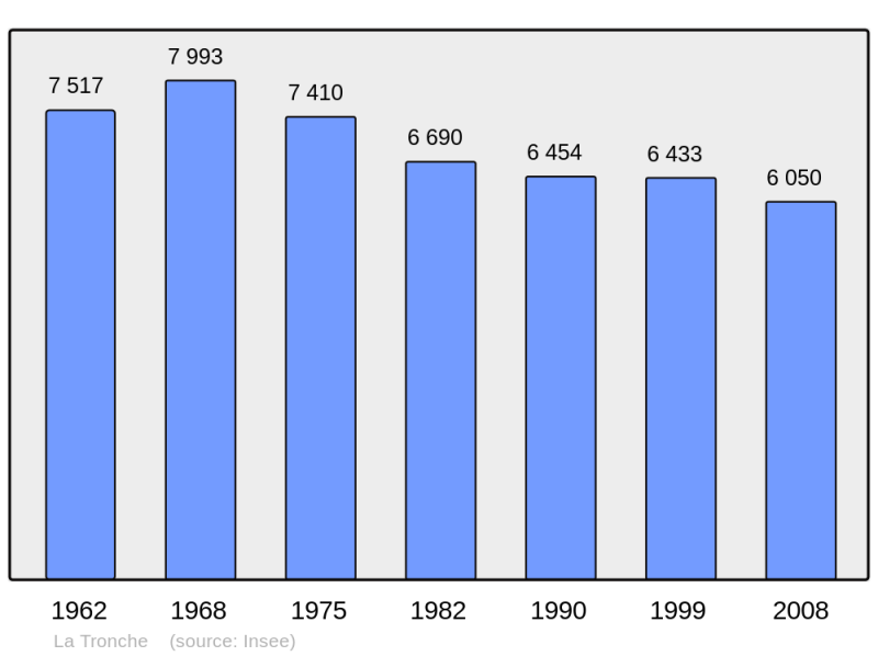 Soubor:Population - Municipality code 38516.png