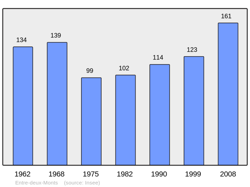 Soubor:Population - Municipality code 39208.png