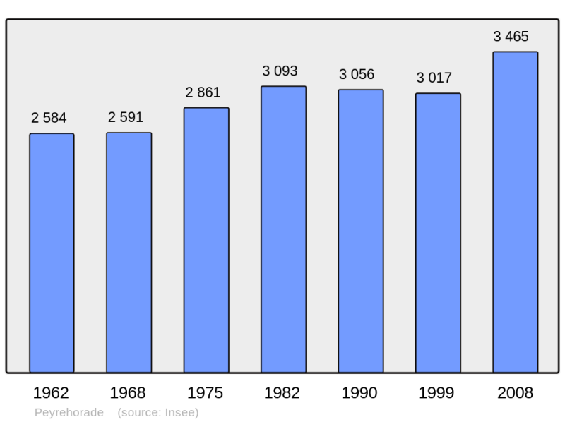 Soubor:Population - Municipality code 40224.png