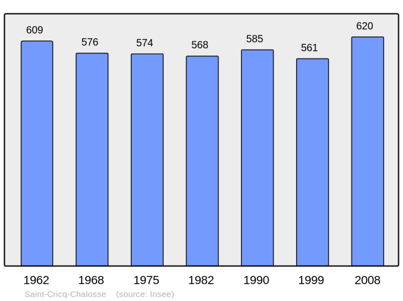 Soubor:Population - Municipality code 40253.png