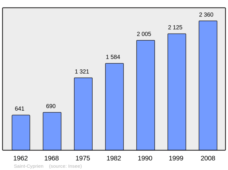 Soubor:Population - Municipality code 42211.png
