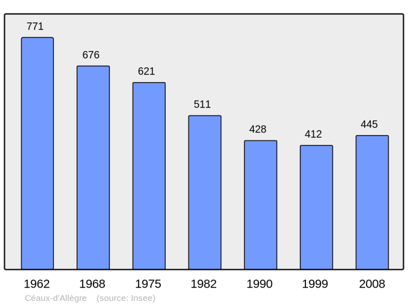 Soubor:Population - Municipality code 43043.png