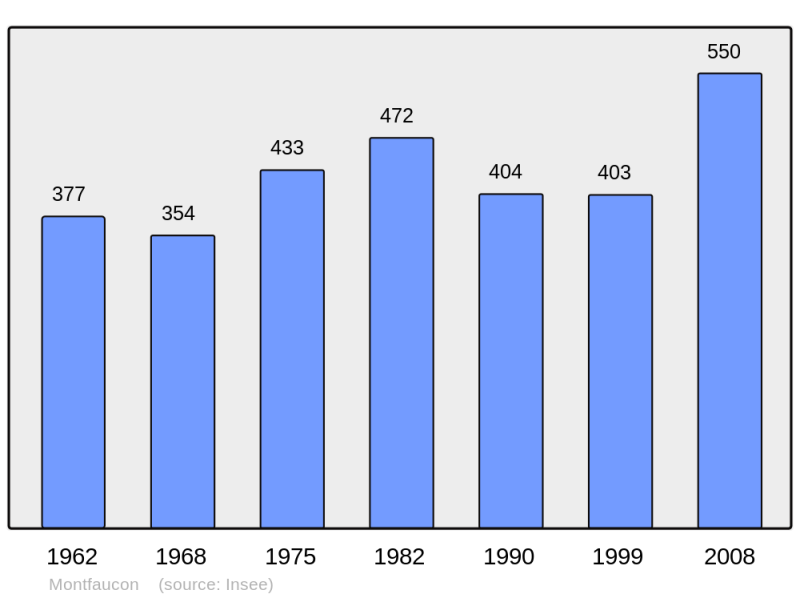 Soubor:Population - Municipality code 46204.png