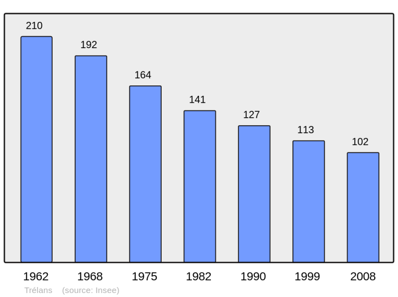 Soubor:Population - Municipality code 48192.png