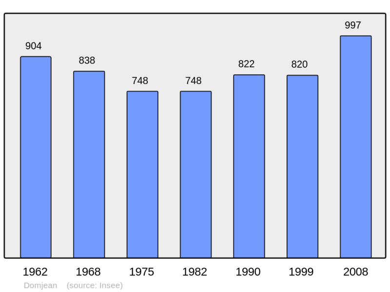 Soubor:Population - Municipality code 50164.png