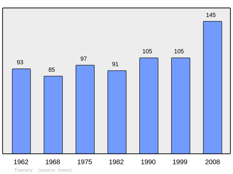 Soubor:Population - Municipality code 51577.png