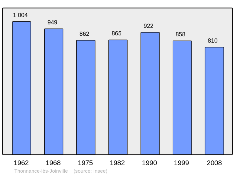 Soubor:Population - Municipality code 52490.png