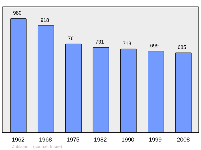 Soubor:Population - Municipality code 53122.png
