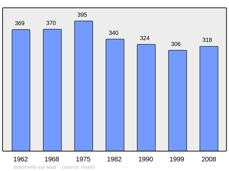 Soubor:Population - Municipality code 54055.png