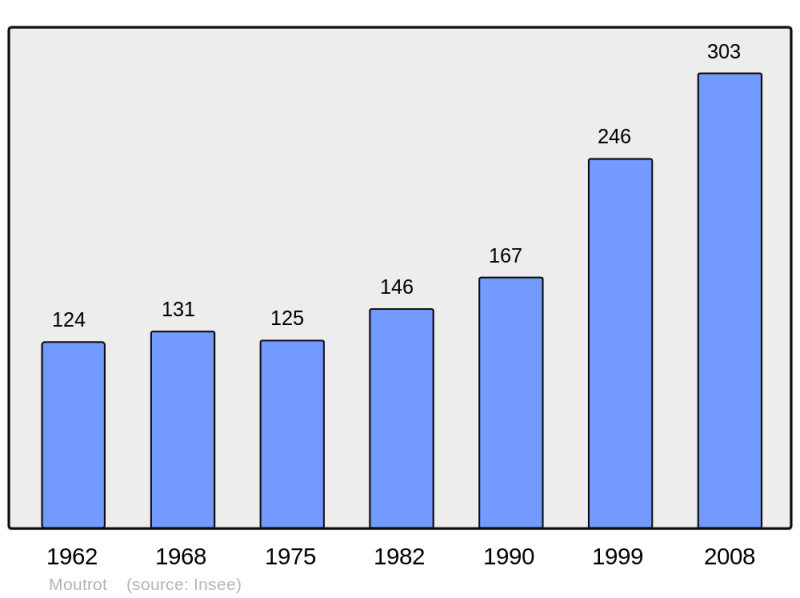 Soubor:Population - Municipality code 54392.png