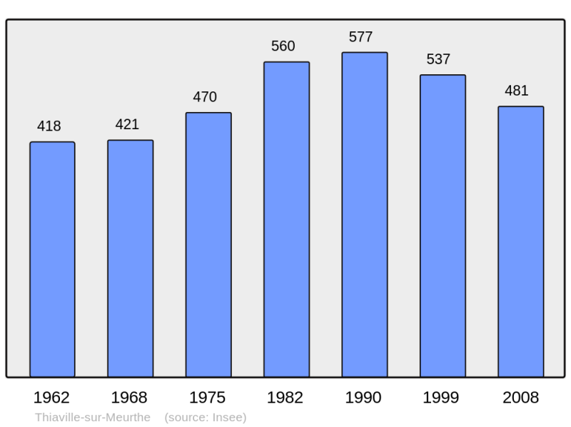 Soubor:Population - Municipality code 54519.png